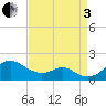 Pond Point tide chart for Saturday, September 3, 2022