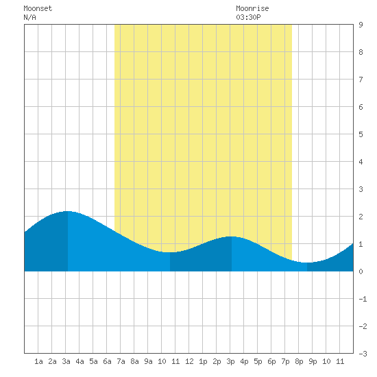 Pond Point tide chart for Sunday, September 4, 2022