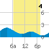 Pond Point tide chart for Sunday, September 4, 2022