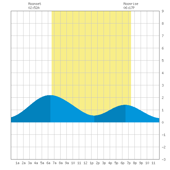 Pond Point tide chart for Wednesday, September 7, 2022