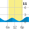 Pond Point tide chart for Tuesday, October 11, 2022