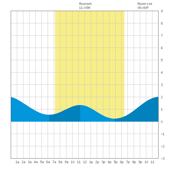 Pond Point tide chart for Thursday, October 13, 2022