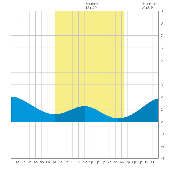 Pond Point tide chart for Friday, October 14, 2022