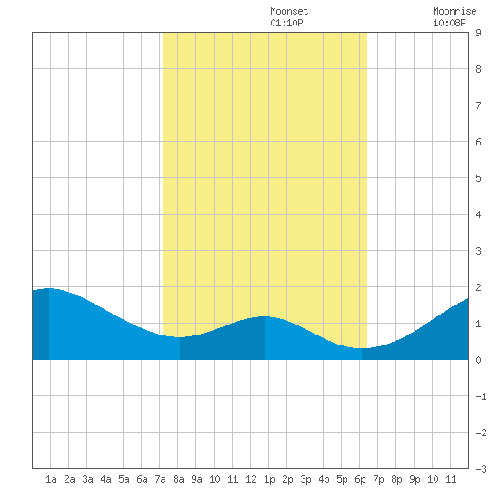 Pond Point tide chart for Saturday, October 15, 2022