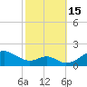 Pond Point tide chart for Saturday, October 15, 2022