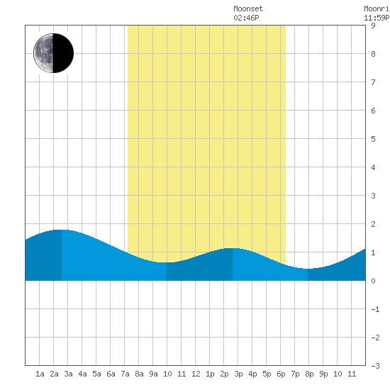 Pond Point tide chart for Monday, October 17, 2022