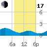 Pond Point tide chart for Monday, October 17, 2022