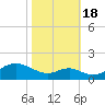 Pond Point tide chart for Tuesday, October 18, 2022