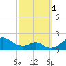 Pond Point tide chart for Saturday, October 1, 2022