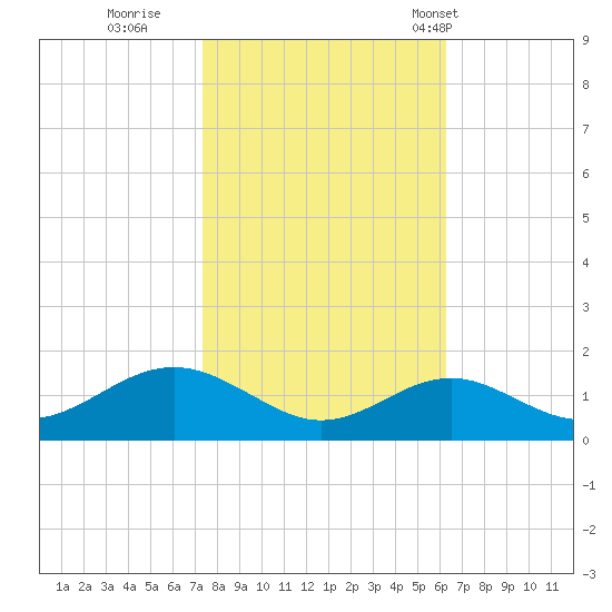 Pond Point tide chart for Friday, October 21, 2022
