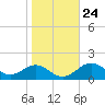 Pond Point tide chart for Monday, October 24, 2022