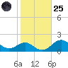 Pond Point tide chart for Tuesday, October 25, 2022