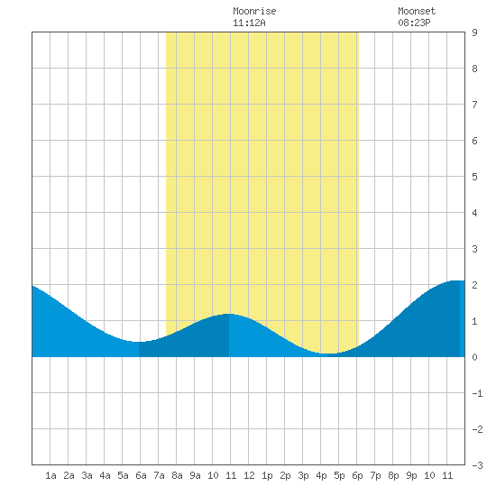 Pond Point tide chart for Friday, October 28, 2022