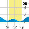 Pond Point tide chart for Friday, October 28, 2022