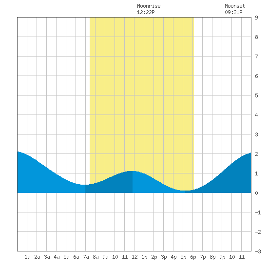Pond Point tide chart for Saturday, October 29, 2022