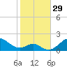 Pond Point tide chart for Saturday, October 29, 2022