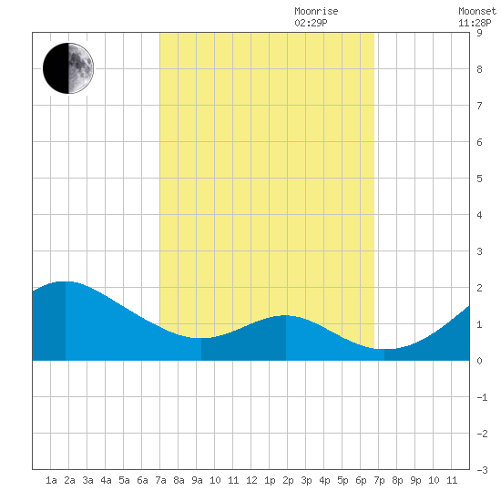 Pond Point tide chart for Sunday, October 2, 2022