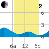 Pond Point tide chart for Sunday, October 2, 2022