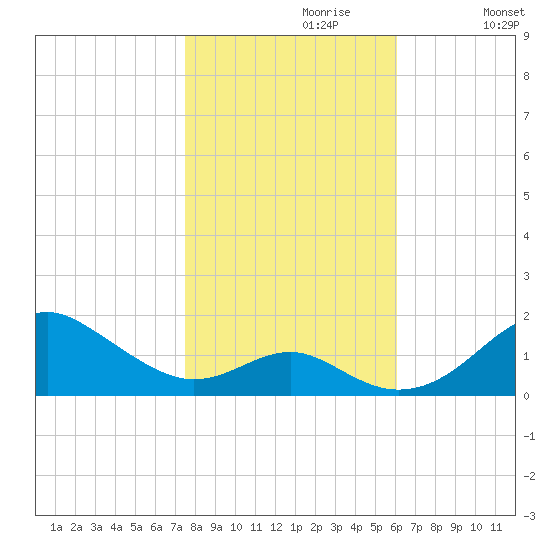 Pond Point tide chart for Sunday, October 30, 2022