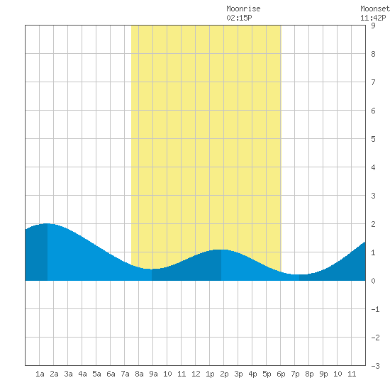 Pond Point tide chart for Monday, October 31, 2022