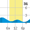 Pond Point tide chart for Monday, October 31, 2022
