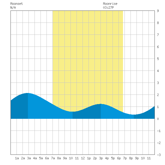 Pond Point tide chart for Monday, October 3, 2022