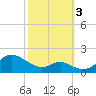 Pond Point tide chart for Monday, October 3, 2022
