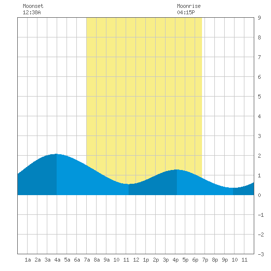 Pond Point tide chart for Tuesday, October 4, 2022