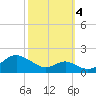 Pond Point tide chart for Tuesday, October 4, 2022
