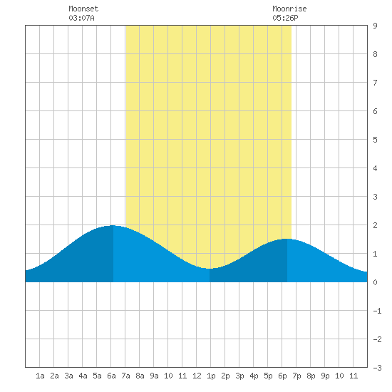 Pond Point tide chart for Thursday, October 6, 2022