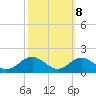 Pond Point tide chart for Saturday, October 8, 2022