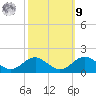 Pond Point tide chart for Sunday, October 9, 2022