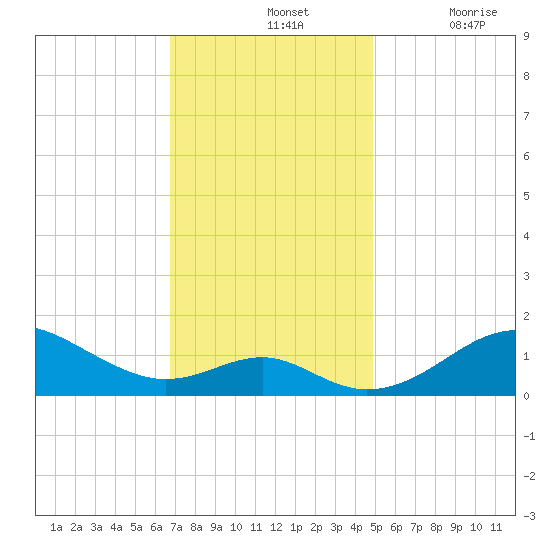 Pond Point tide chart for Sunday, November 13, 2022