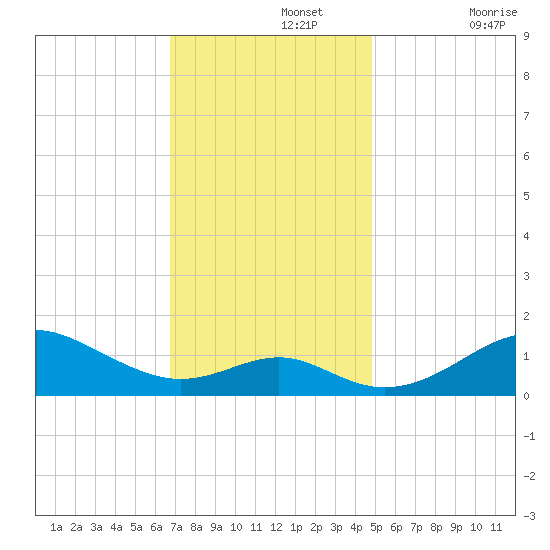 Pond Point tide chart for Monday, November 14, 2022