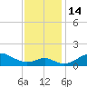 Pond Point tide chart for Monday, November 14, 2022