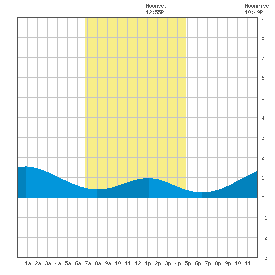 Pond Point tide chart for Tuesday, November 15, 2022
