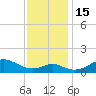 Pond Point tide chart for Tuesday, November 15, 2022