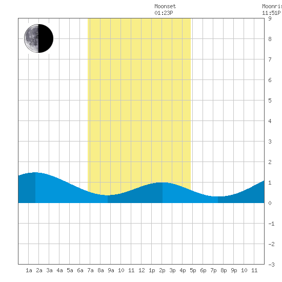Pond Point tide chart for Wednesday, November 16, 2022
