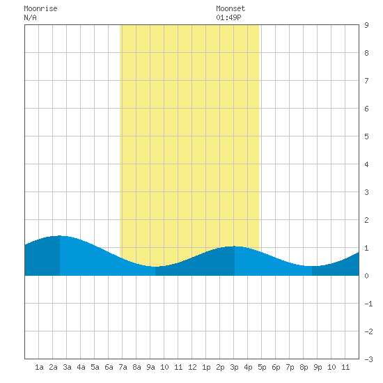 Pond Point tide chart for Thursday, November 17, 2022