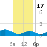 Pond Point tide chart for Thursday, November 17, 2022