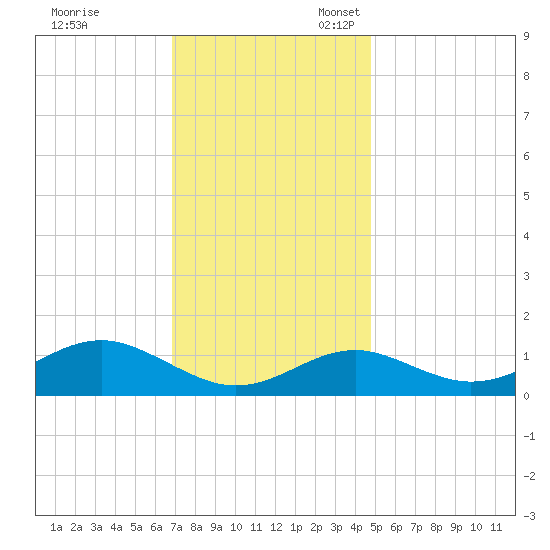 Pond Point tide chart for Friday, November 18, 2022