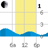 Pond Point tide chart for Tuesday, November 1, 2022
