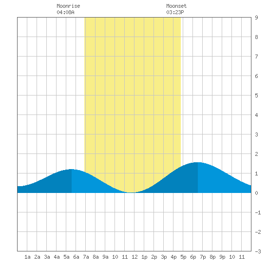 Pond Point tide chart for Monday, November 21, 2022