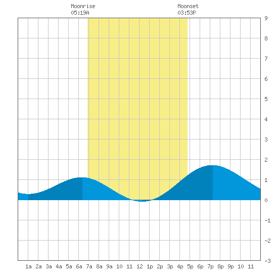 Pond Point tide chart for Tuesday, November 22, 2022