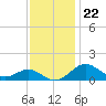 Pond Point tide chart for Tuesday, November 22, 2022