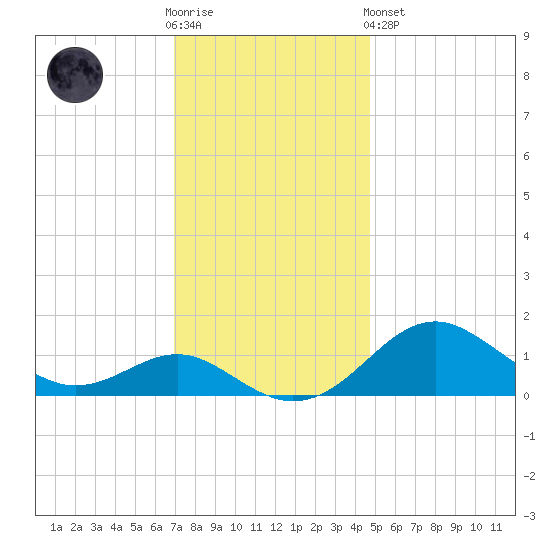 Pond Point tide chart for Wednesday, November 23, 2022