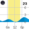 Pond Point tide chart for Wednesday, November 23, 2022