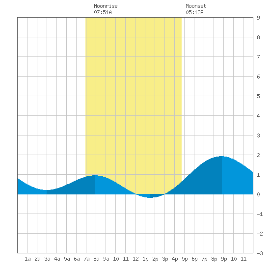 Pond Point tide chart for Thursday, November 24, 2022