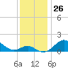 Pond Point tide chart for Saturday, November 26, 2022