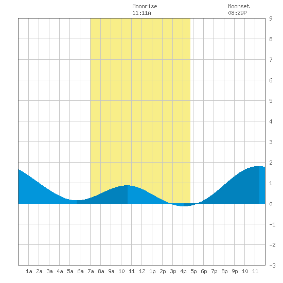 Pond Point tide chart for Sunday, November 27, 2022